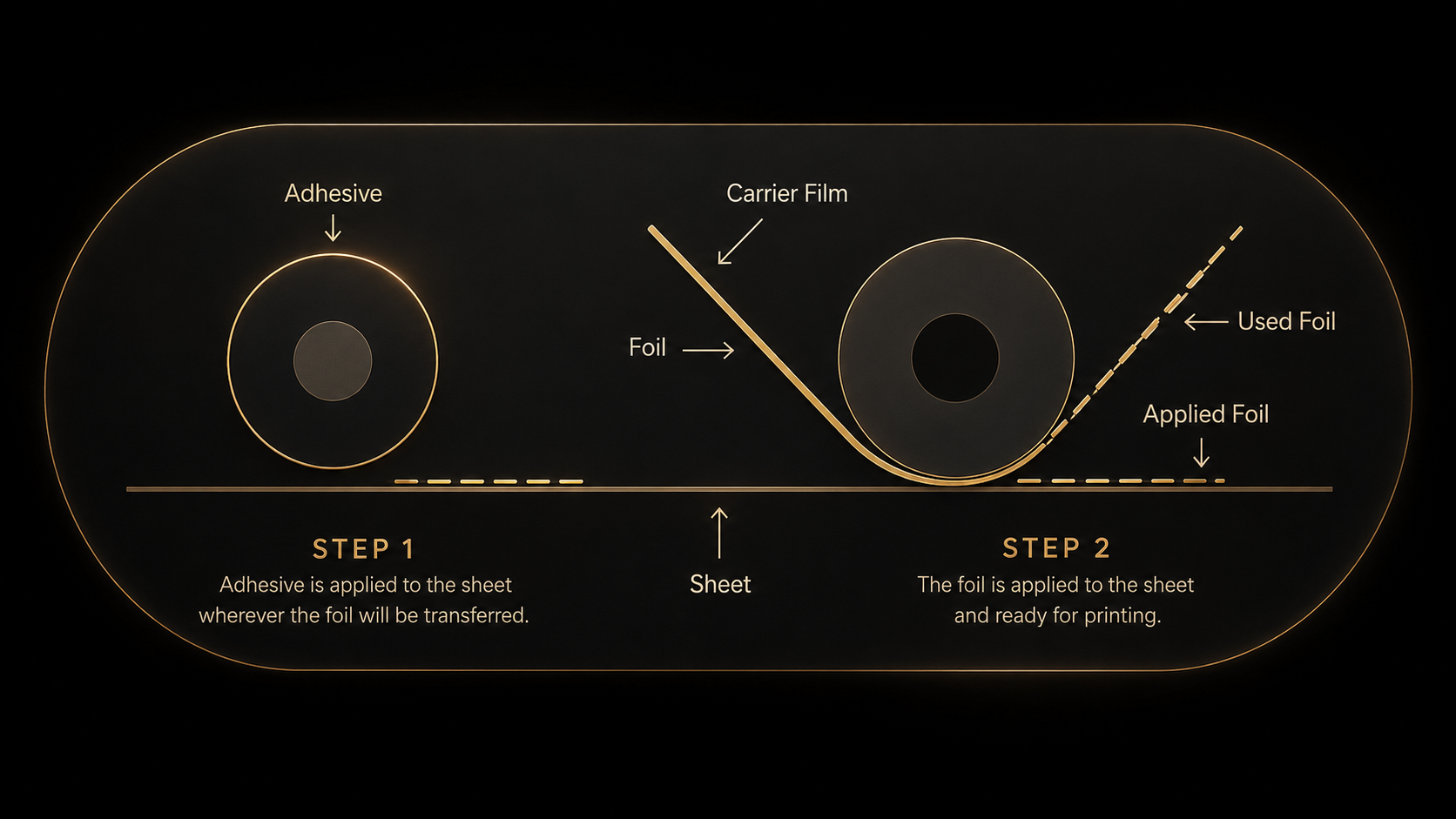 Cold foil process diagram